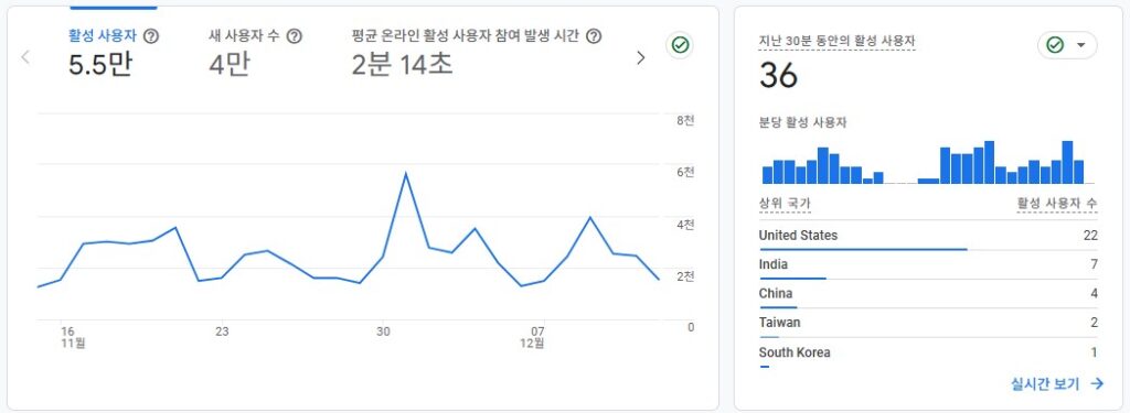 영미권 현지 에이전시 비용 대비 1/3 예산으로 구글 SEO 성과를 만드는 구조